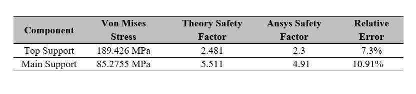 FS Results obtained in the theory and simulation for landing gear components
